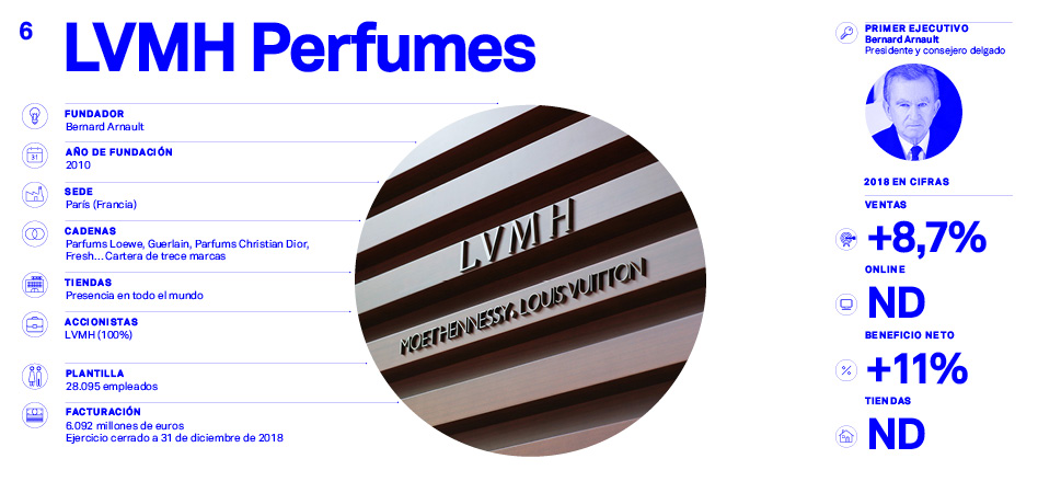 El Mapa de la Moda 2019 (VII): Los ‘ases’ globales de la perfumería